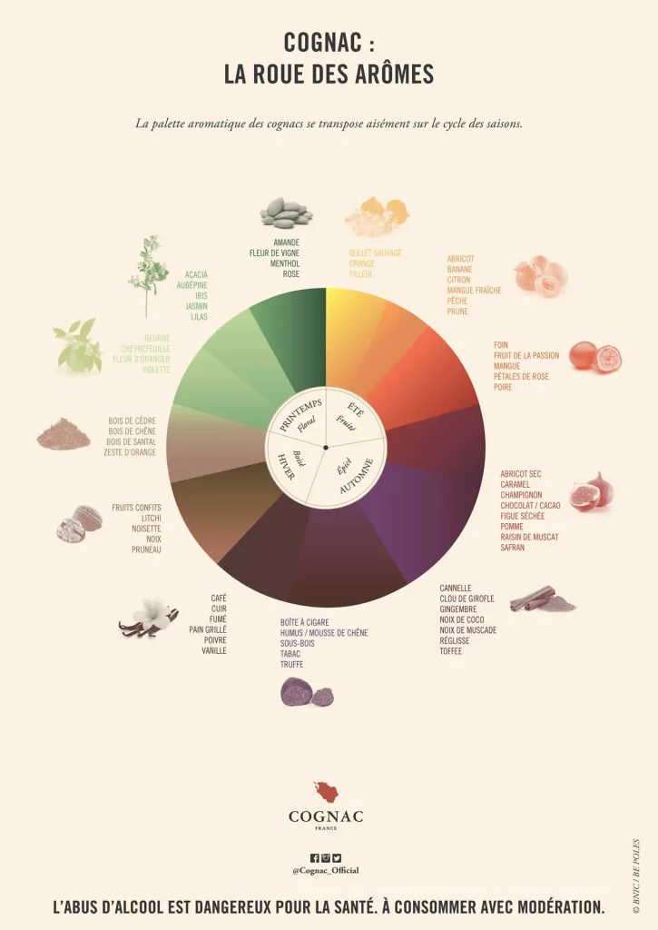 The cognac aroma wheel